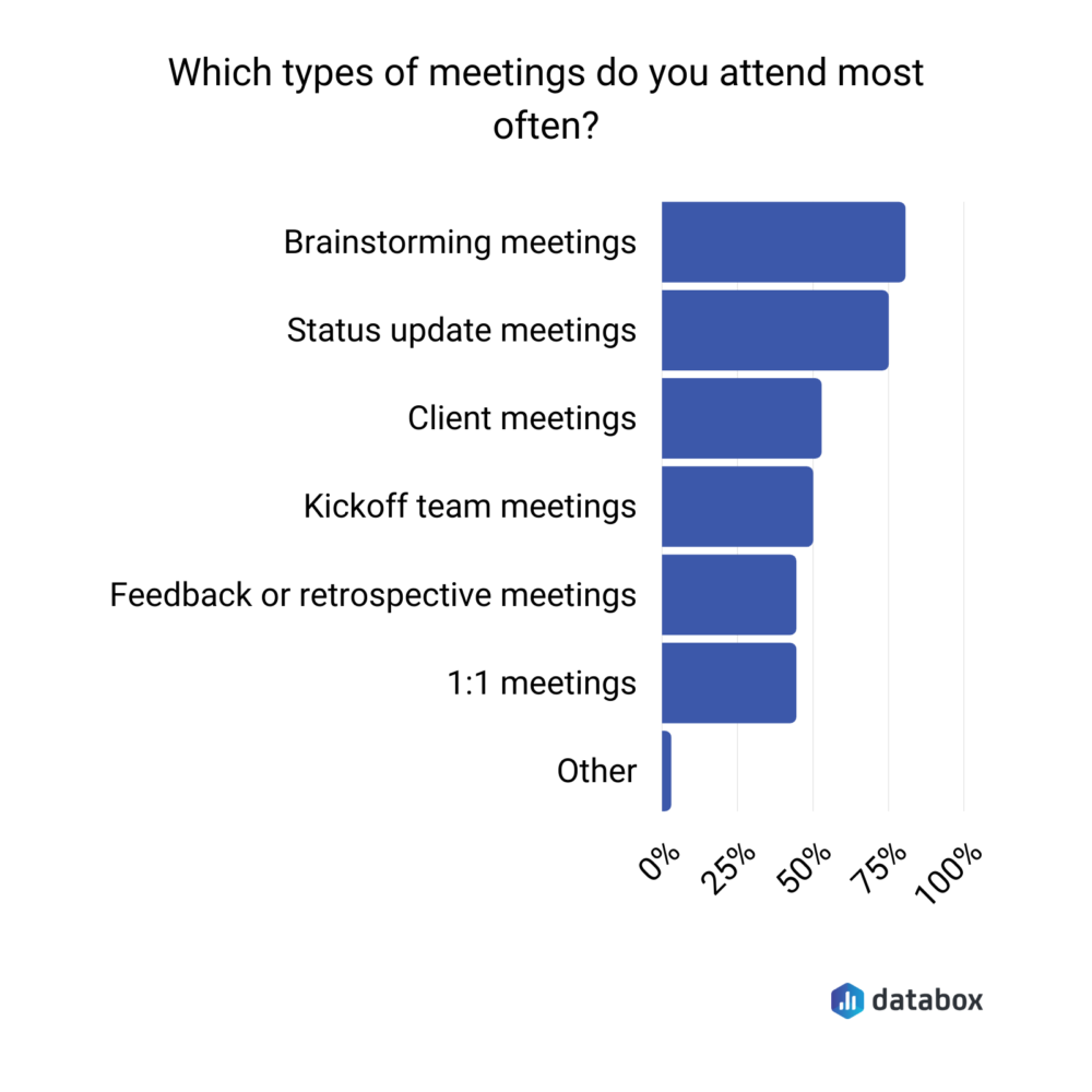 Survey results showing most common types of team meetings attended