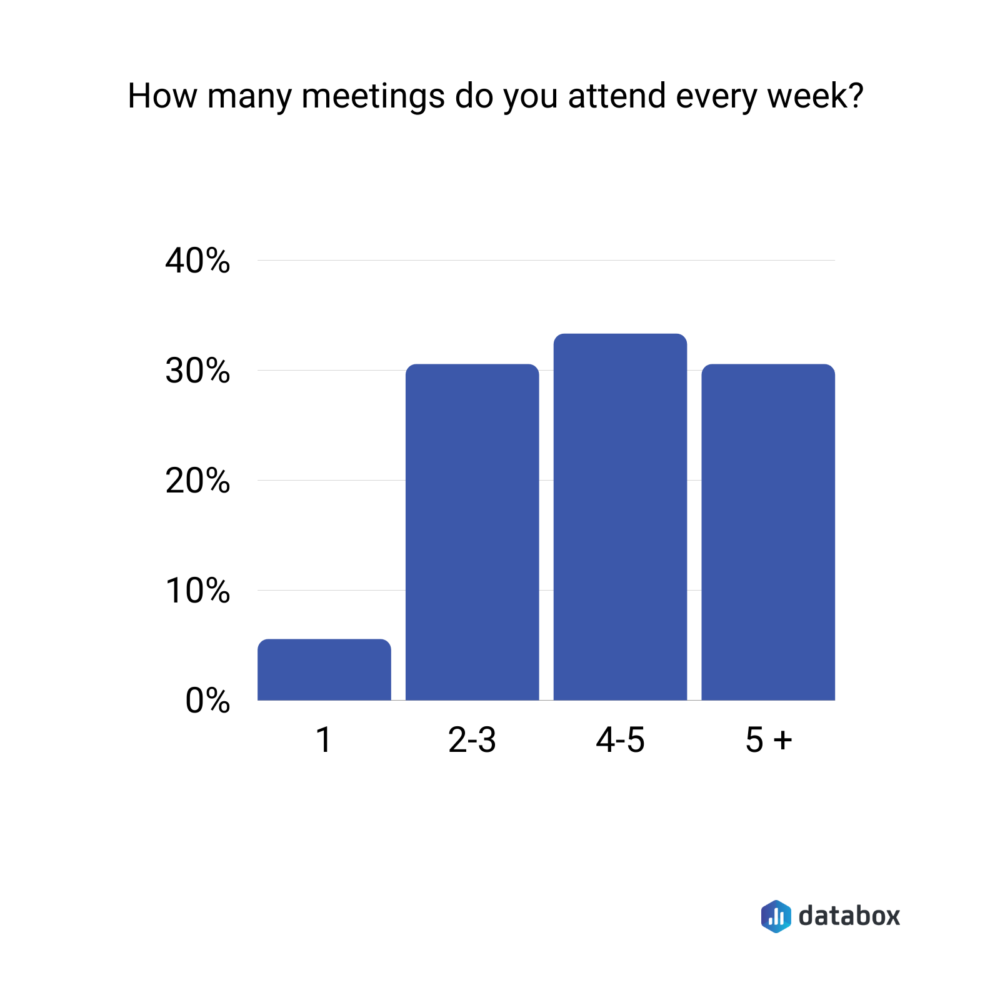 Survey results showing average number of meetings attended per week