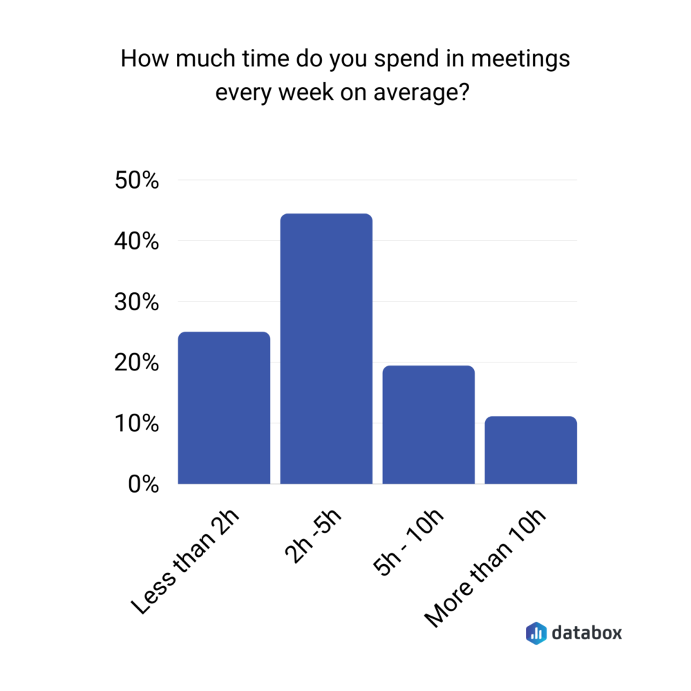 Surveys results showing average time spent in meetings per week