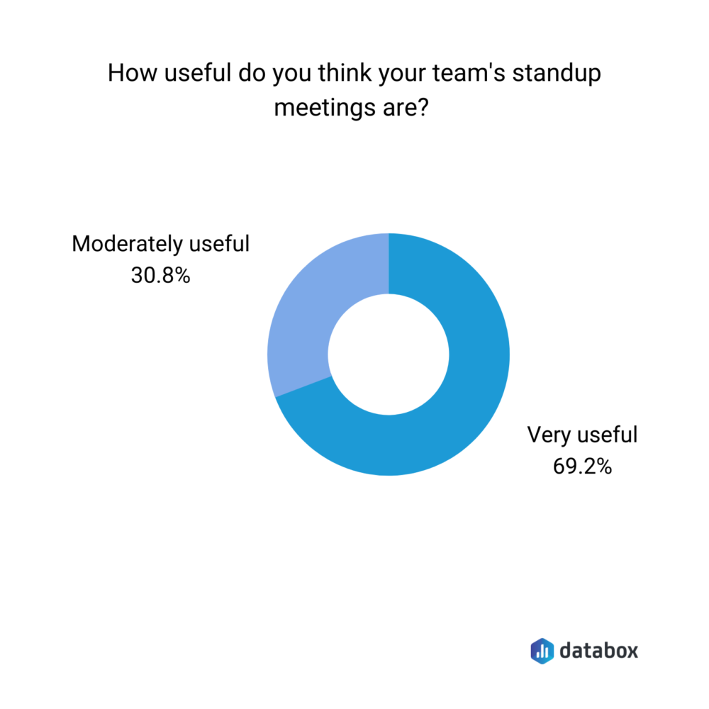 how useful are daily standup meetings