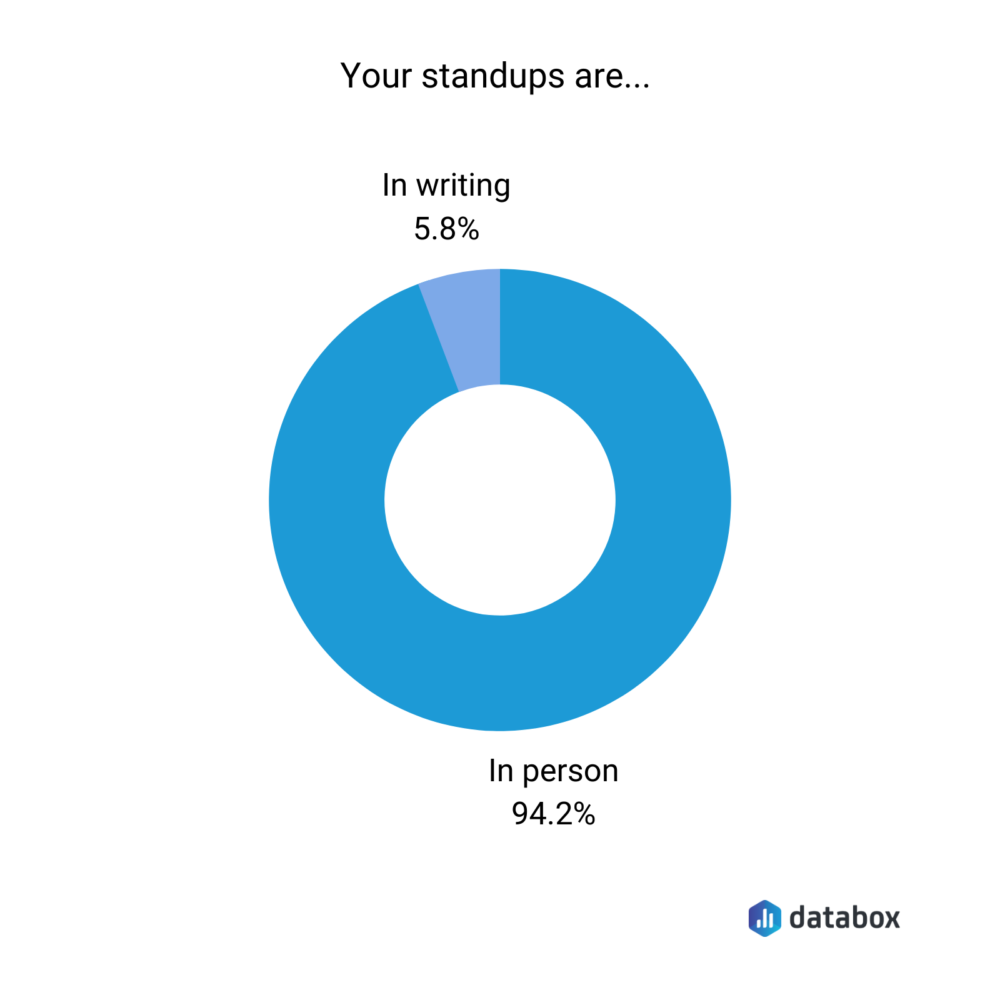 are daily standups in writing or in person