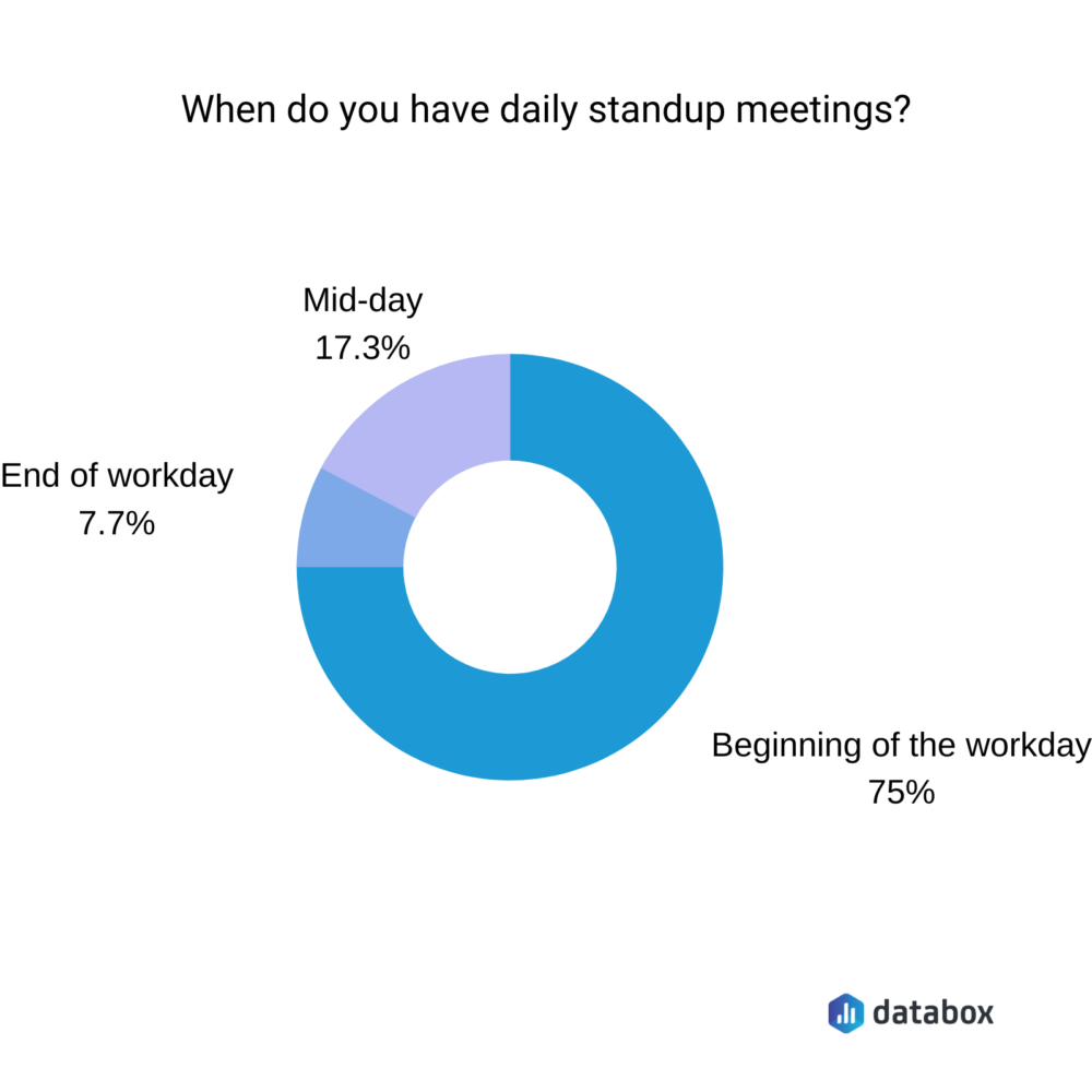 when do you have daily standup meetings