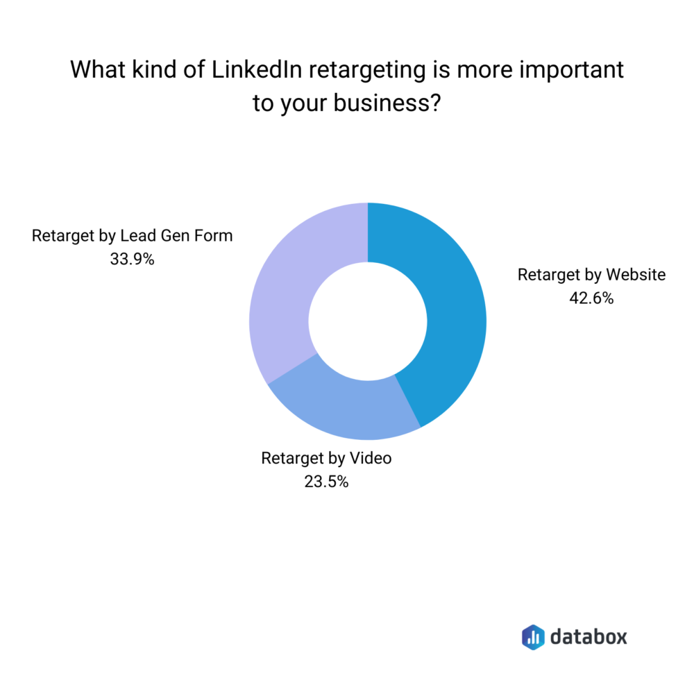 LinkedIn retargeting campaign types