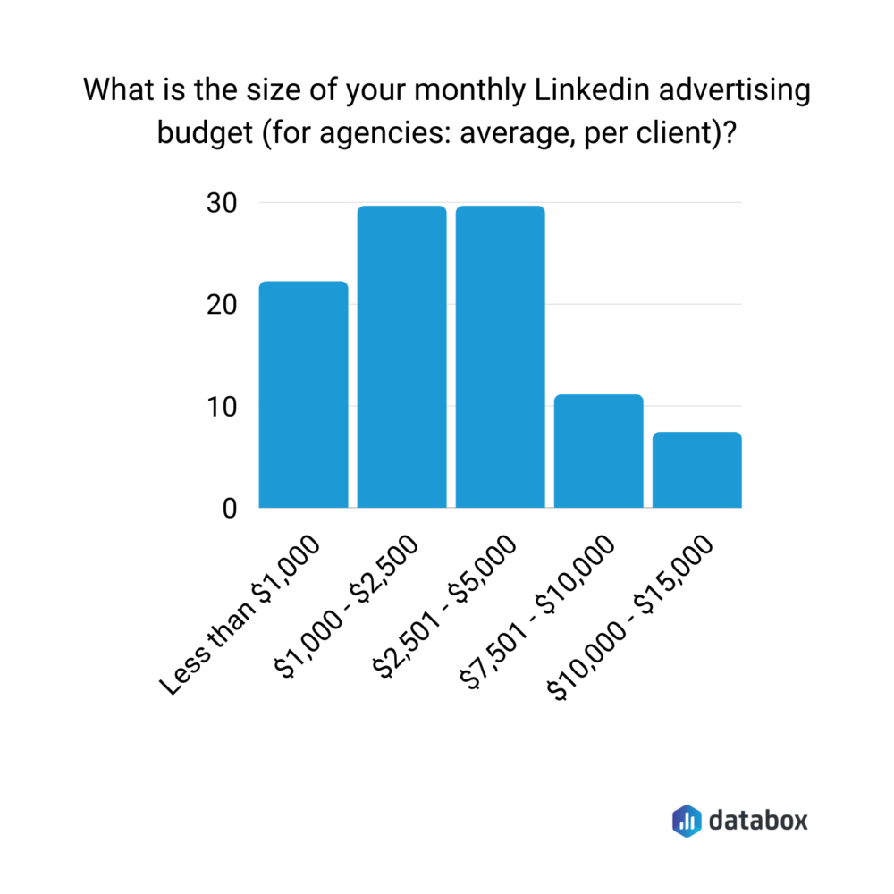 Average monthly budget for LinkedIn Advertising 