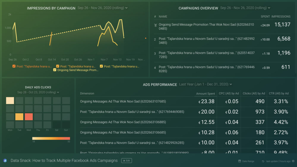 Tracking multiple Facebook Ads campaigns in Databox