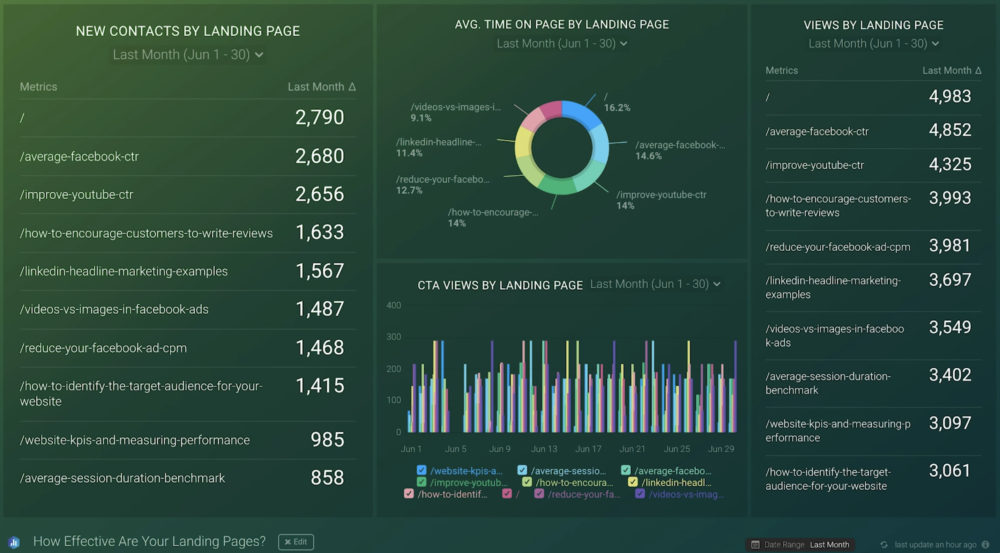 Setting up a dashboard in Databox that tracks landing page conversions. 