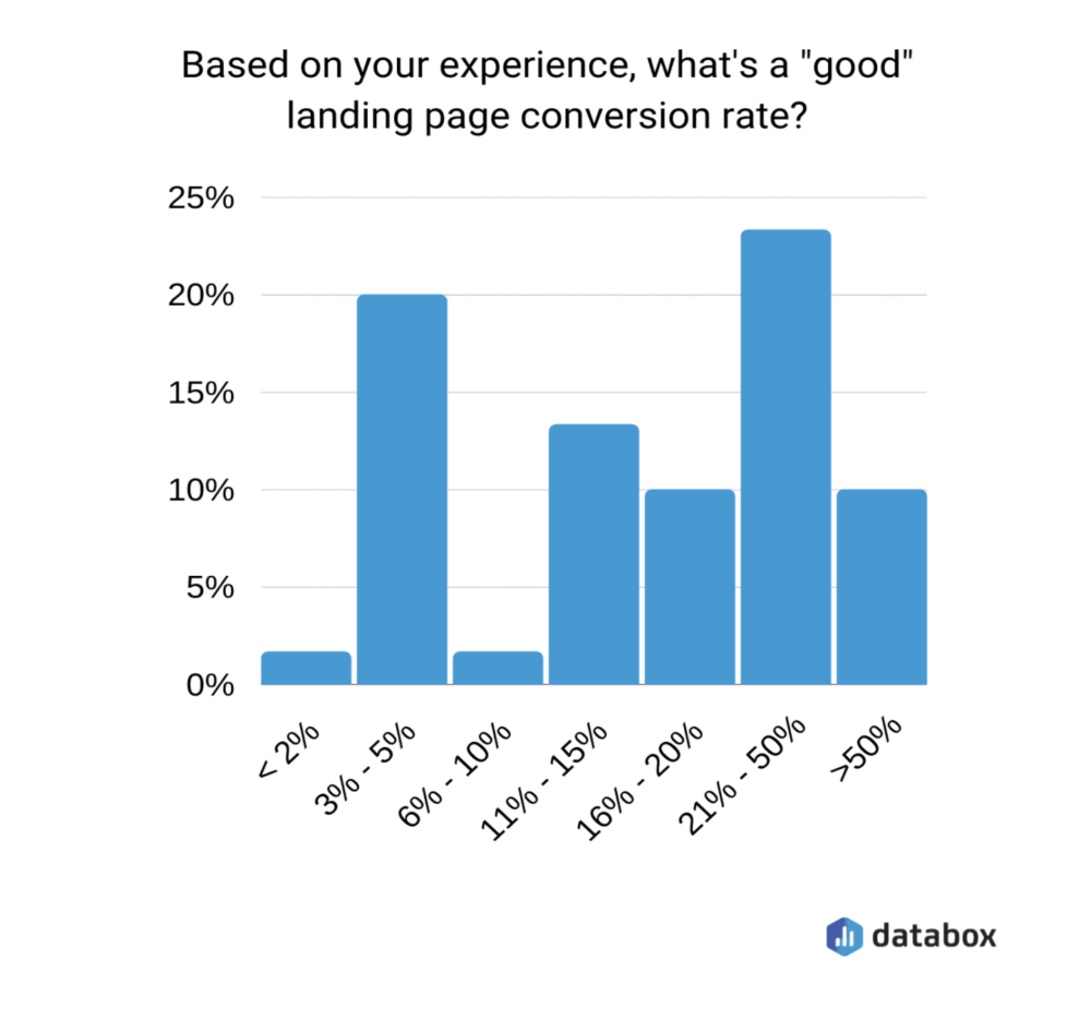 landing page conversion rate