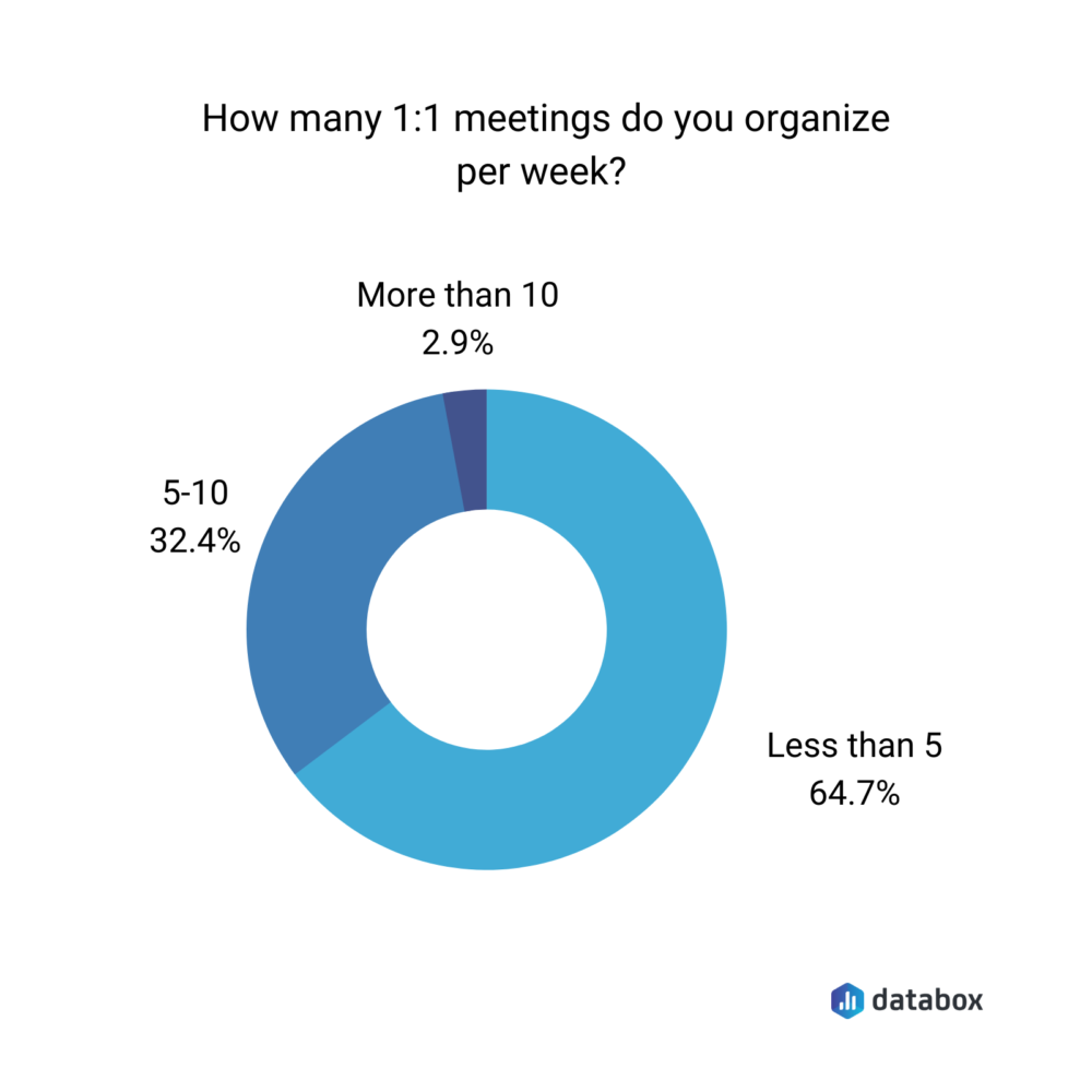 How many 1:1 meetings do you organize per week?