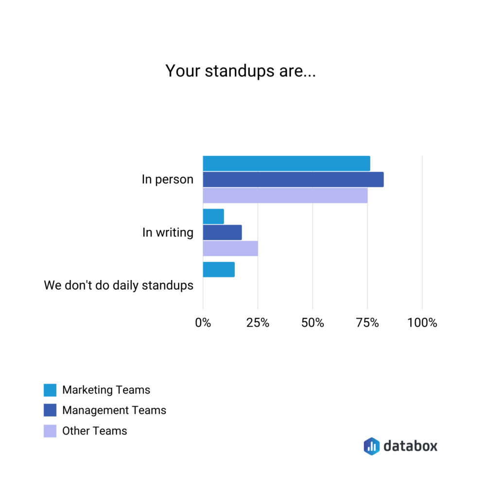 in person vs in writing daily standup meetings