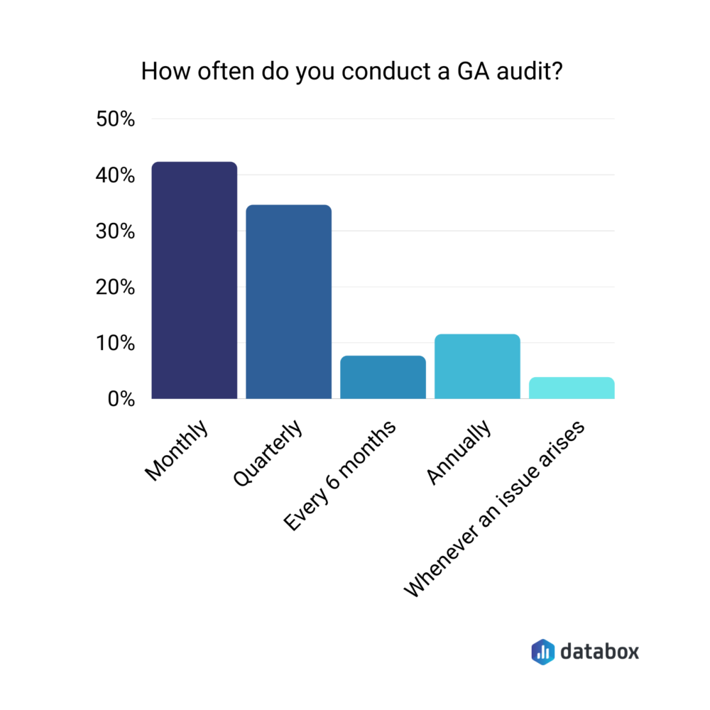 Com que frequência você deve realizar uma auditoria de sua Conta GA?