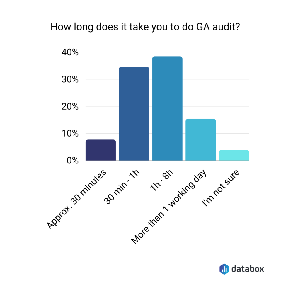 quanto tempo leva para fazer uma auditoria GA