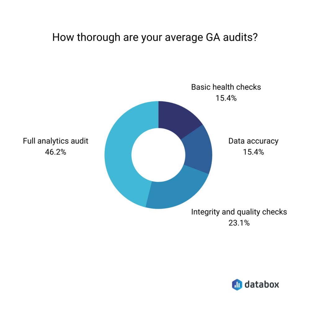 how thorough GA audits are