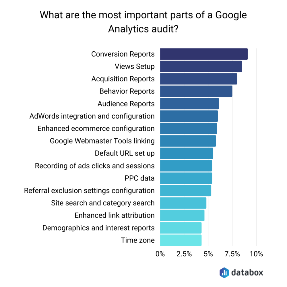 important parts of google analytics audit