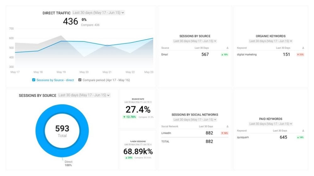 Modelo de painel instantâneo de aquisição do Google Analytics