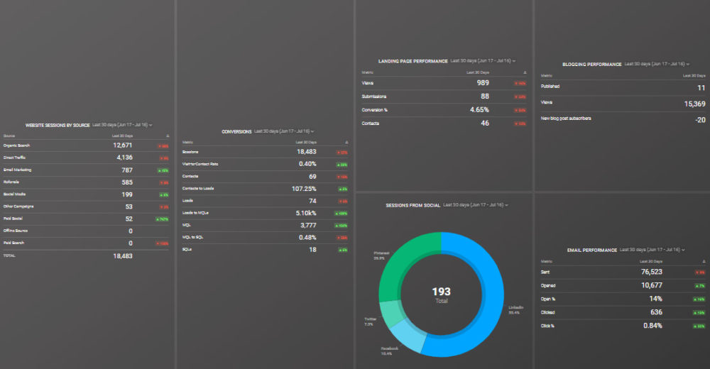 HubSpot Marketing Monthly Report dashboard template