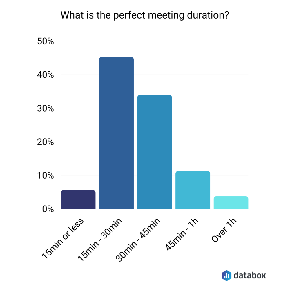 What is the perfect meeting duration?