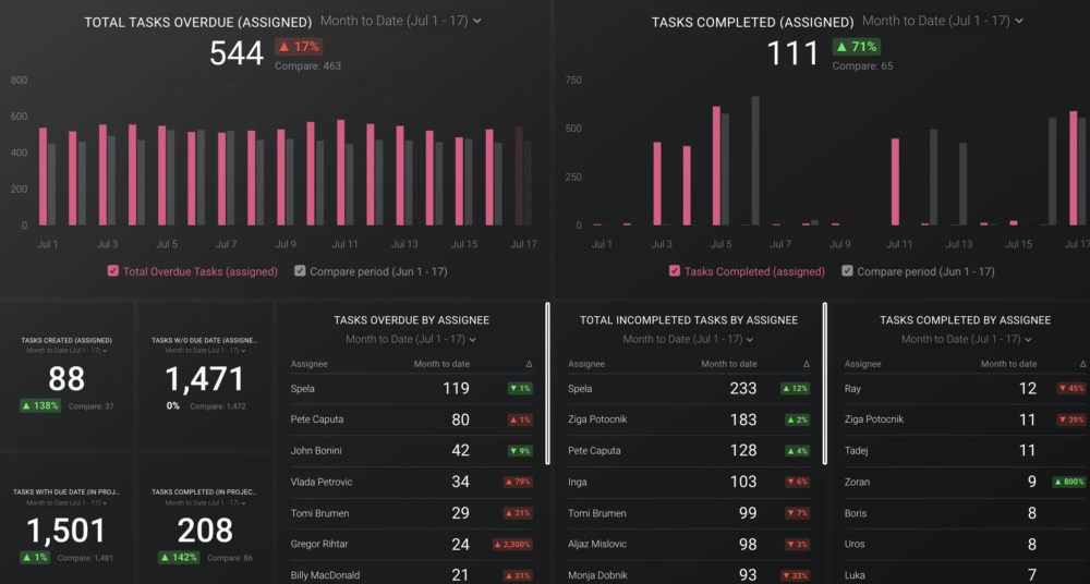 Asana (team Overview) Dashboard Template