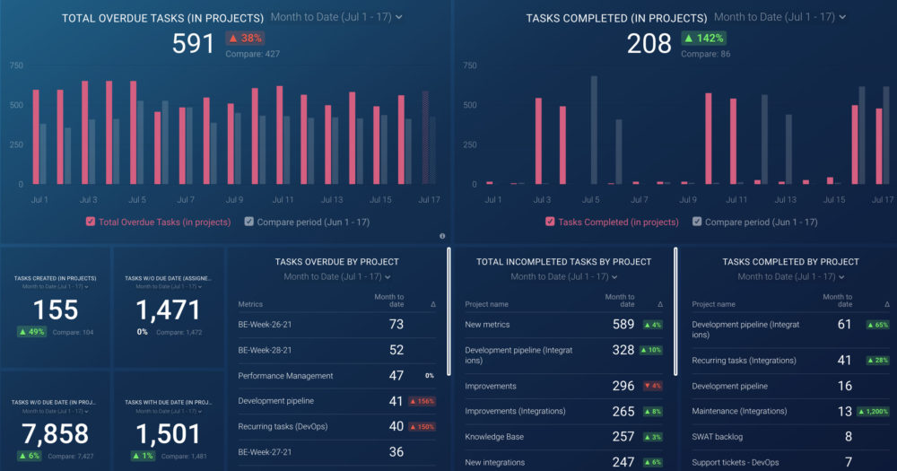 Asana (Project Overview) Dashboard Template