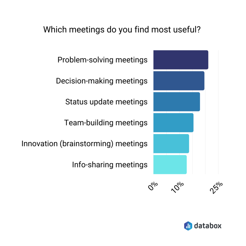 Most useful types of meetings