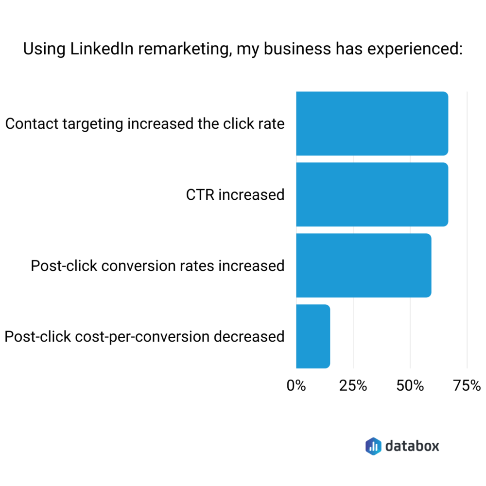 LinkedIn Pixel benefits