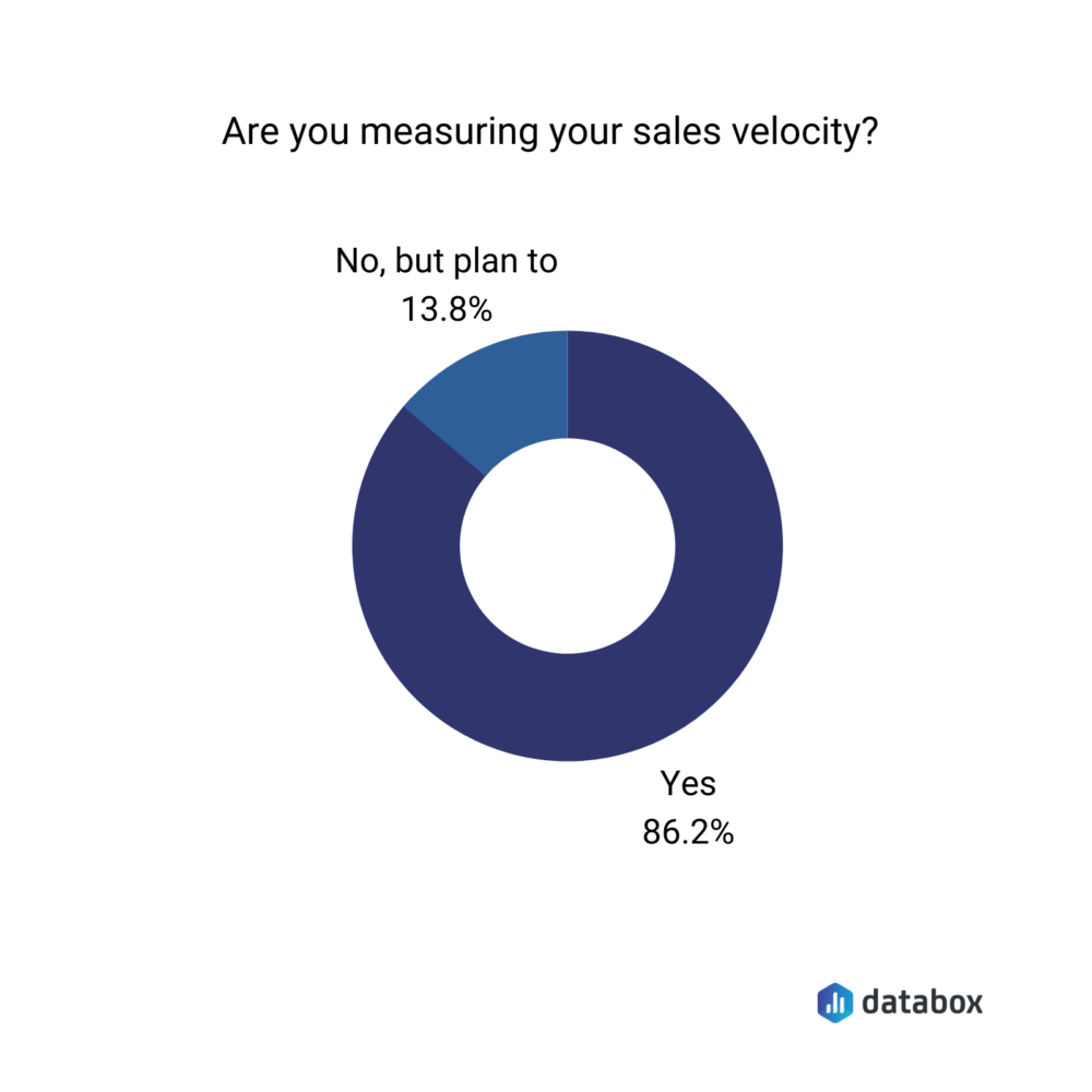 Are you measuring sales velocity?