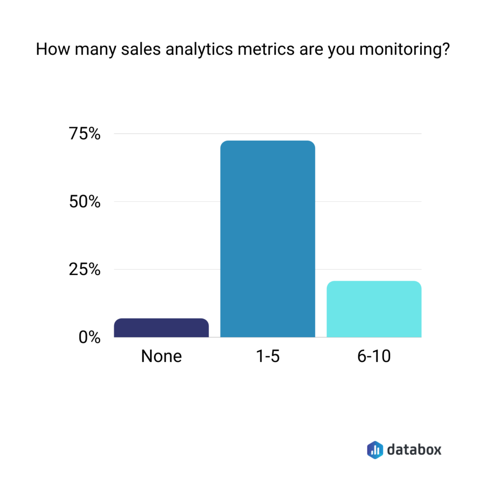 sales analytics to monitor for velocity