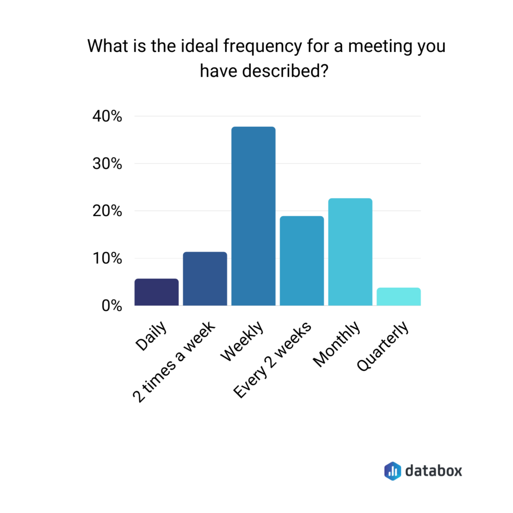 Ideal meeting frequency