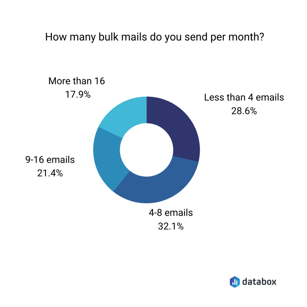 How many bulk emails do you send a month?