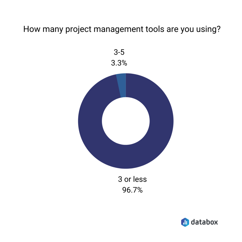 how many project management tools to use according to survey