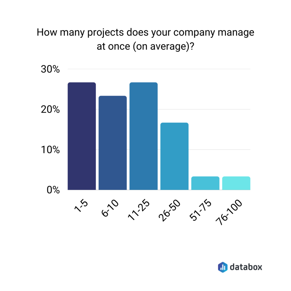 how many projects companies manage on average - survey results