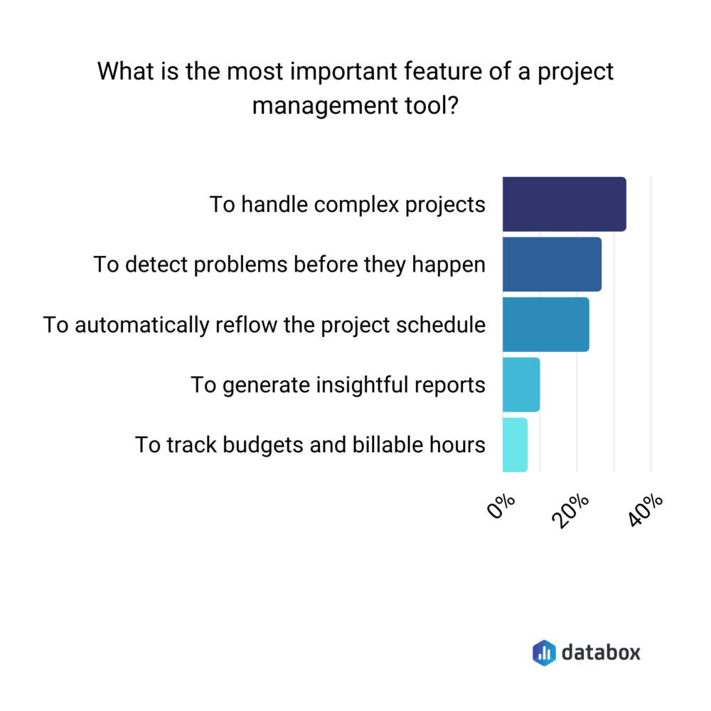 survey results for what to look for in a project management tool