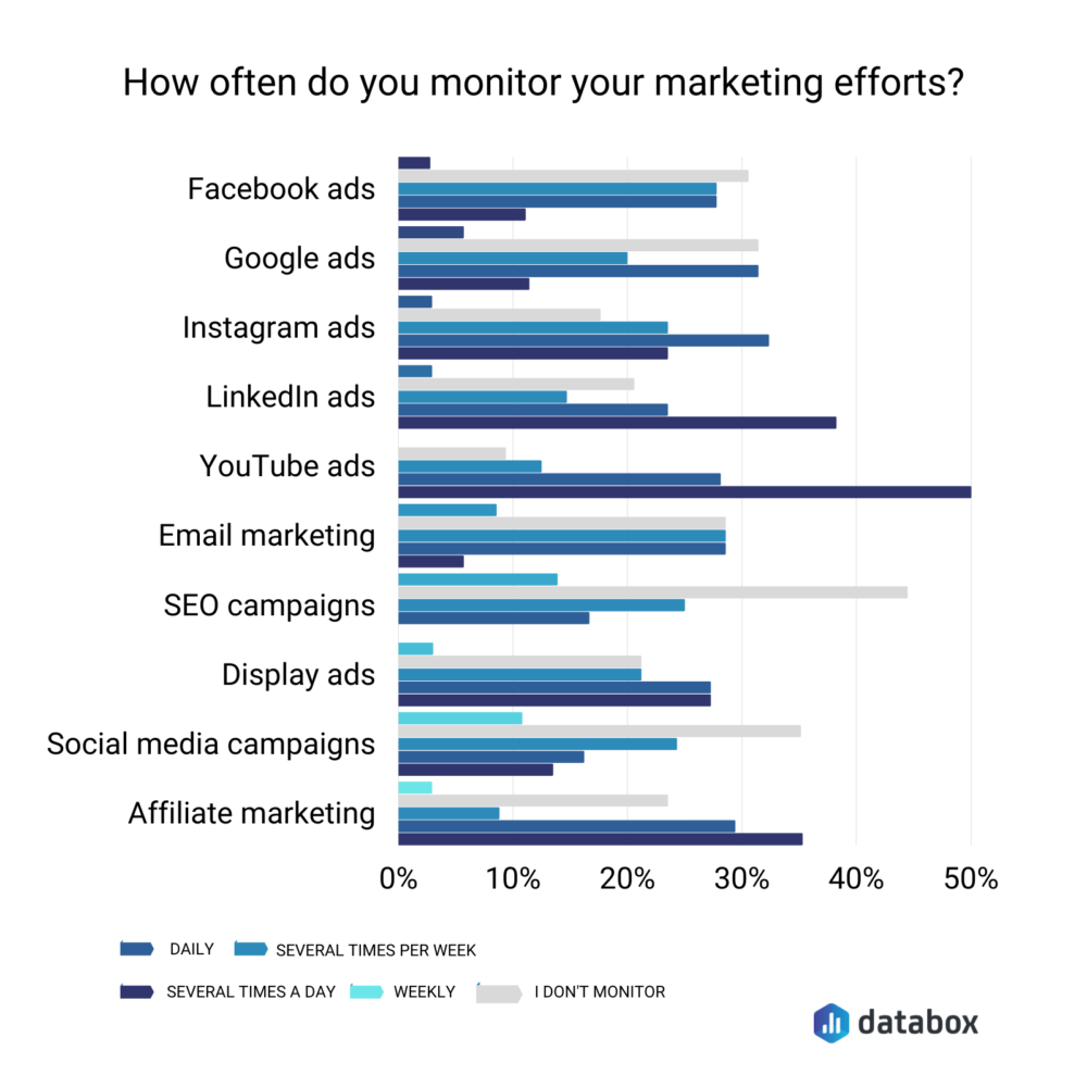 How often do you monitor your marketing efforts?