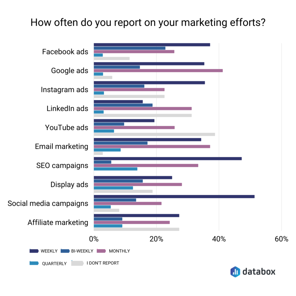 How often do you report on your marketing efforts?