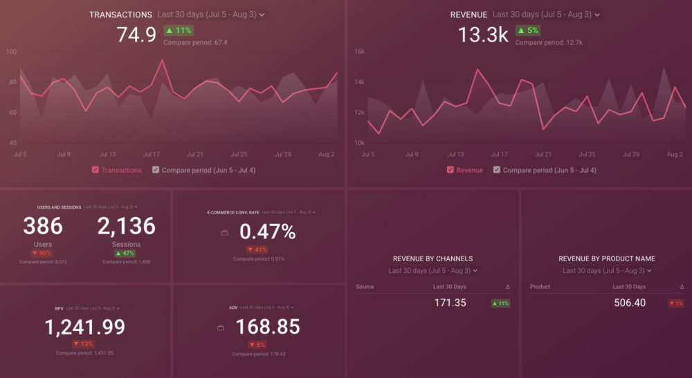 ga_ecommerce_dashboard_template_preview_databox