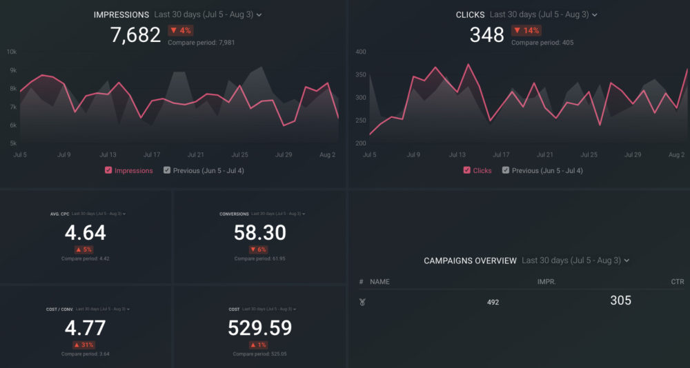 google ads dashboard template preview in databox