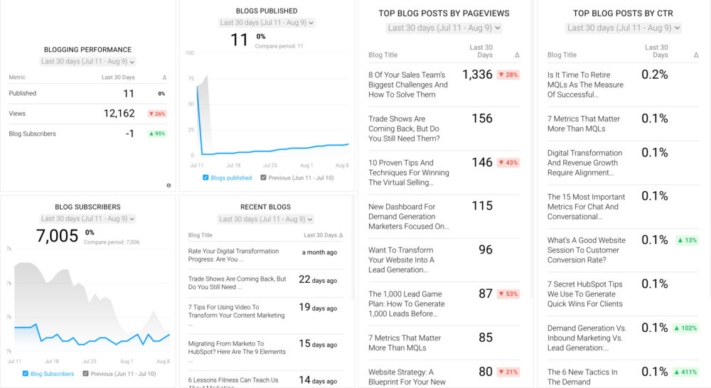 Blog Performance Tracking Dashboard template