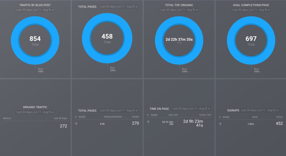 Organic Blog Traffic Dashboard template