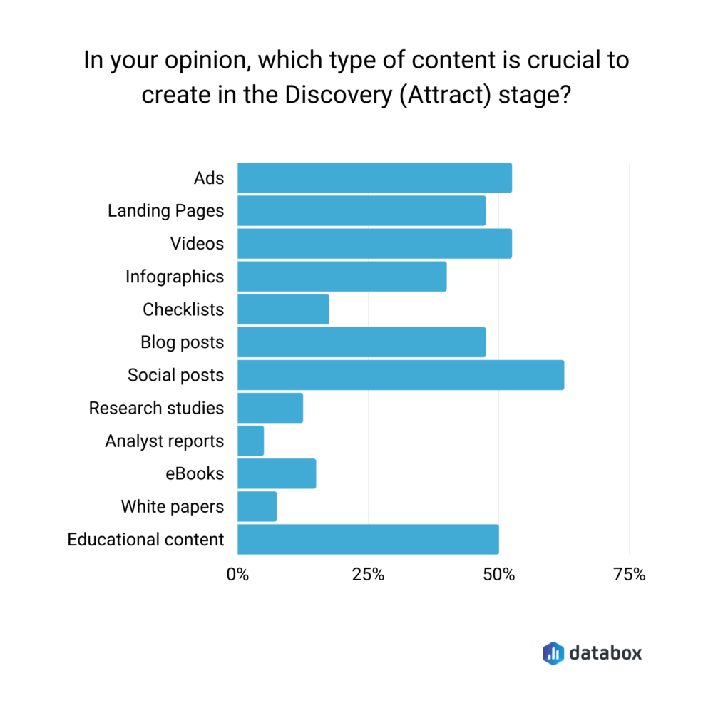 Content for Attracting More Leads