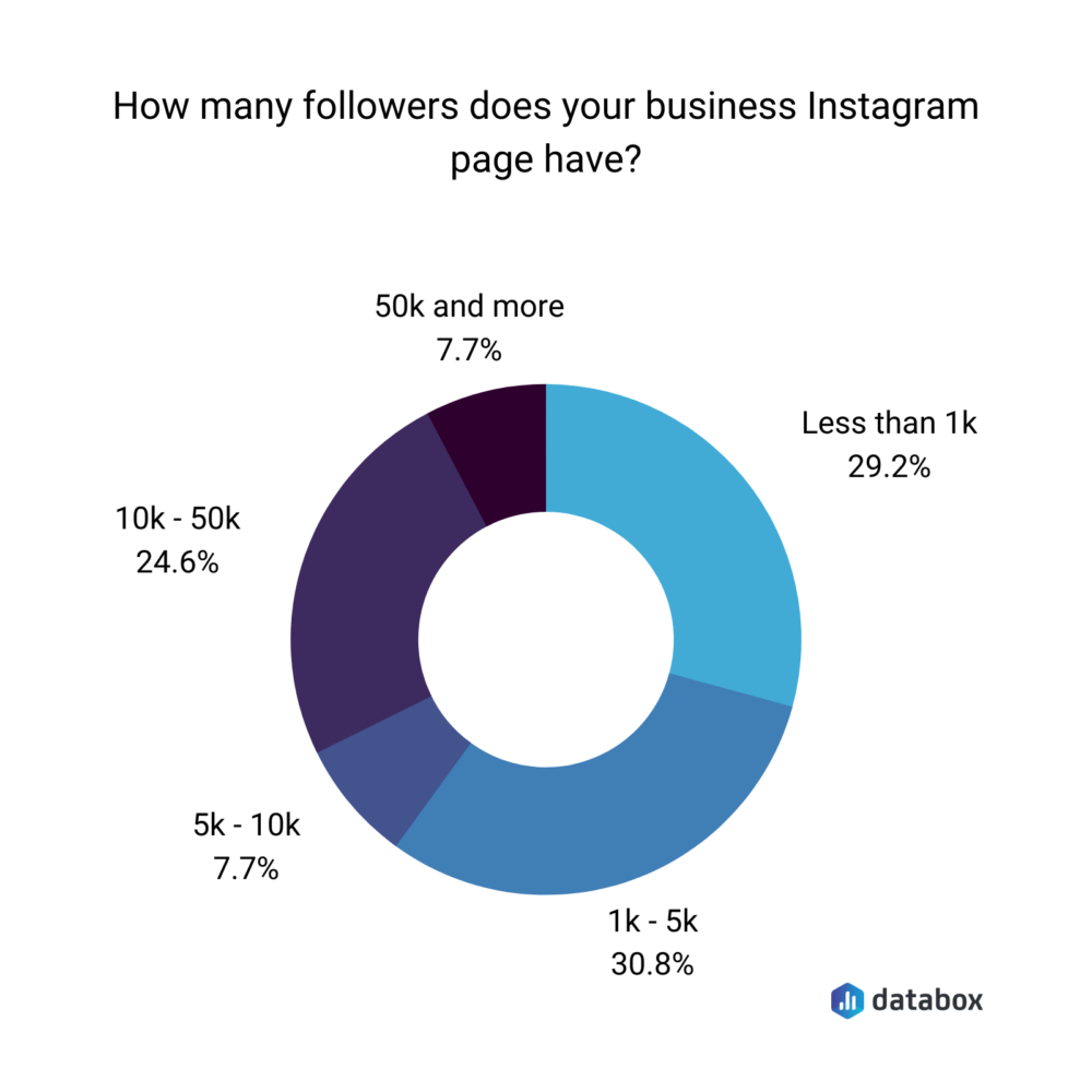 number of followers on Instagram business account