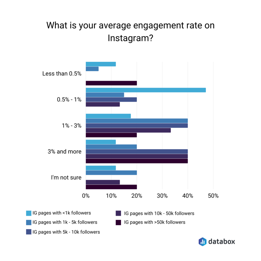 average engagement rate on instagram