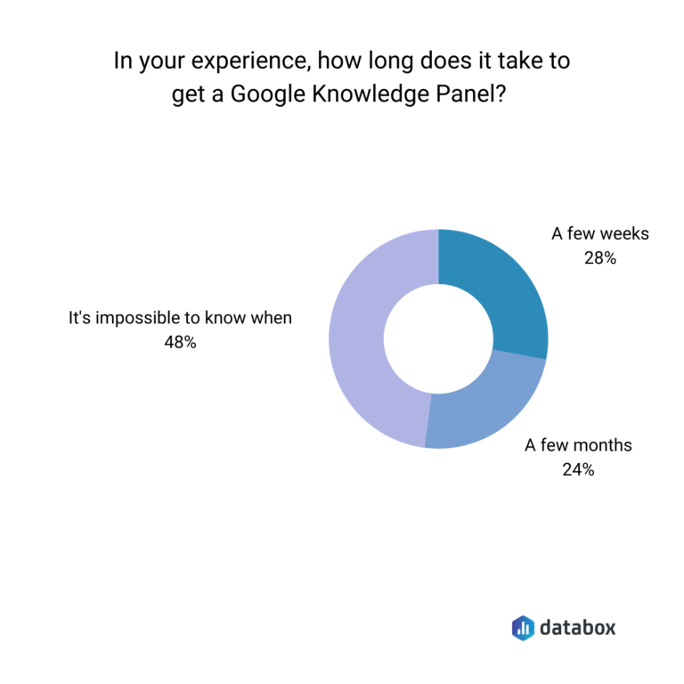 What Is a Google Knowledge Panel and How to Get One? Databox