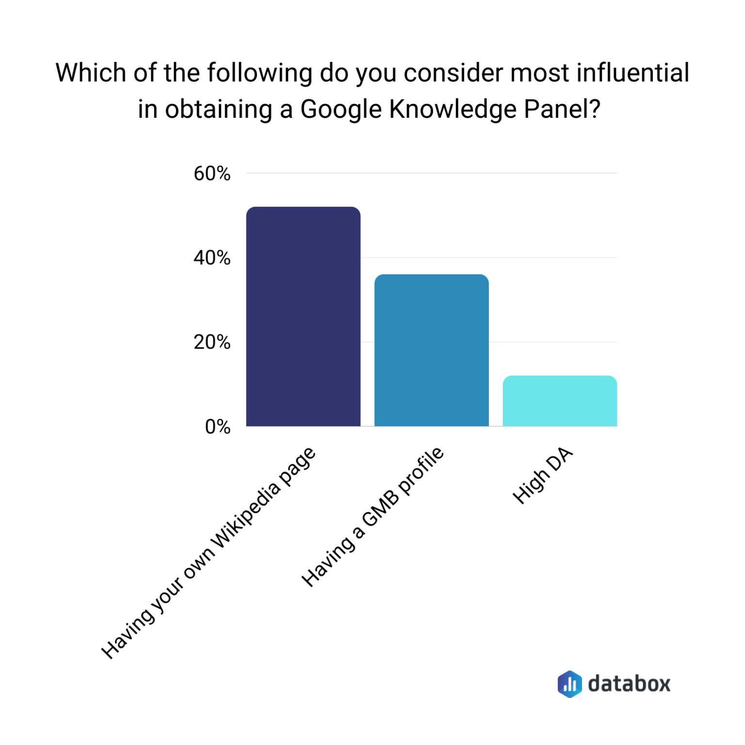 What Is a Google Knowledge Panel and How to Get One? | Databox