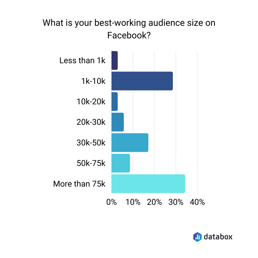 Best working audience size on Facebook