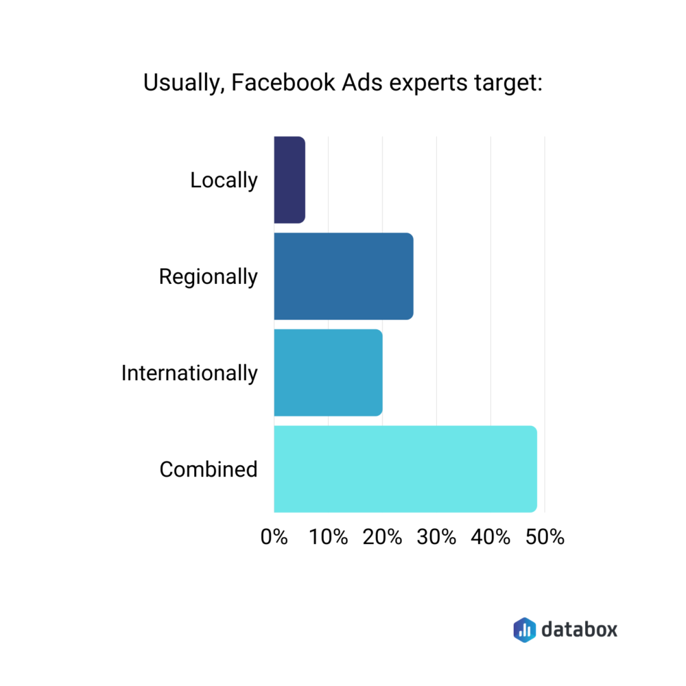 Facebook ads audience targeting 