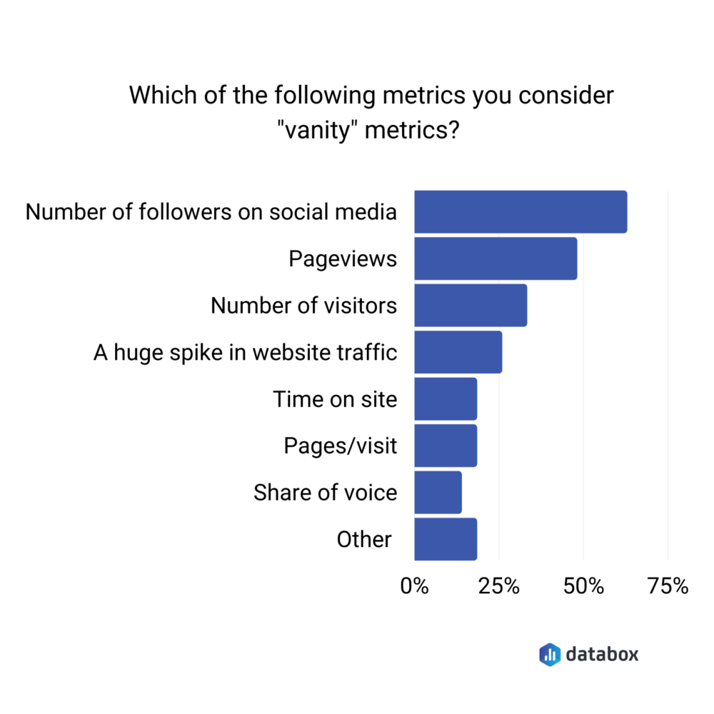 Most common vanity metrics according to experts