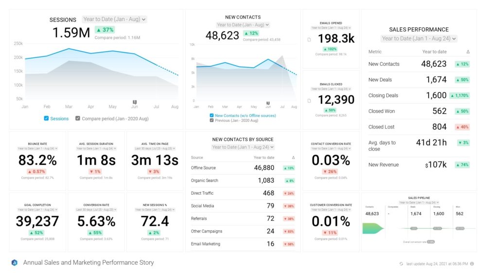 Creating Dashboards from Multiple Data Sources – a Marketing Superpower