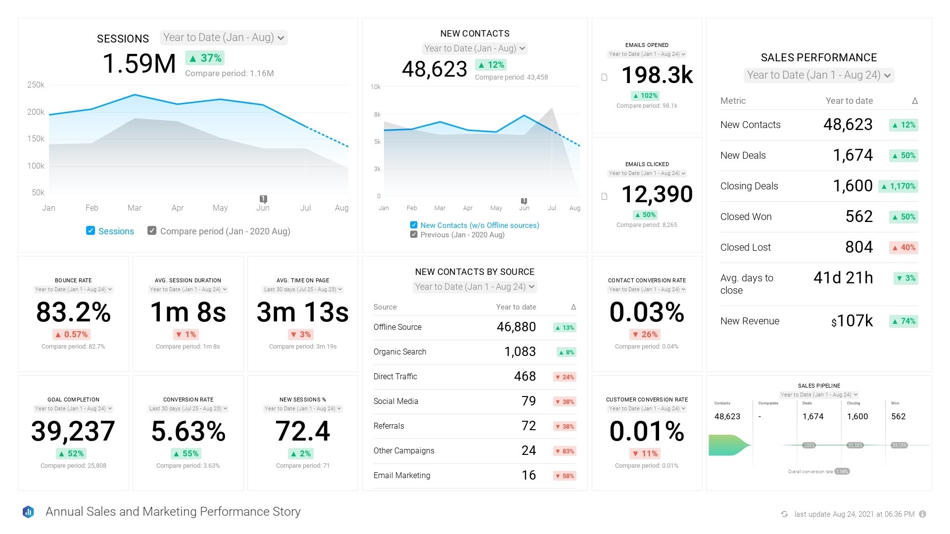 Create dashboards