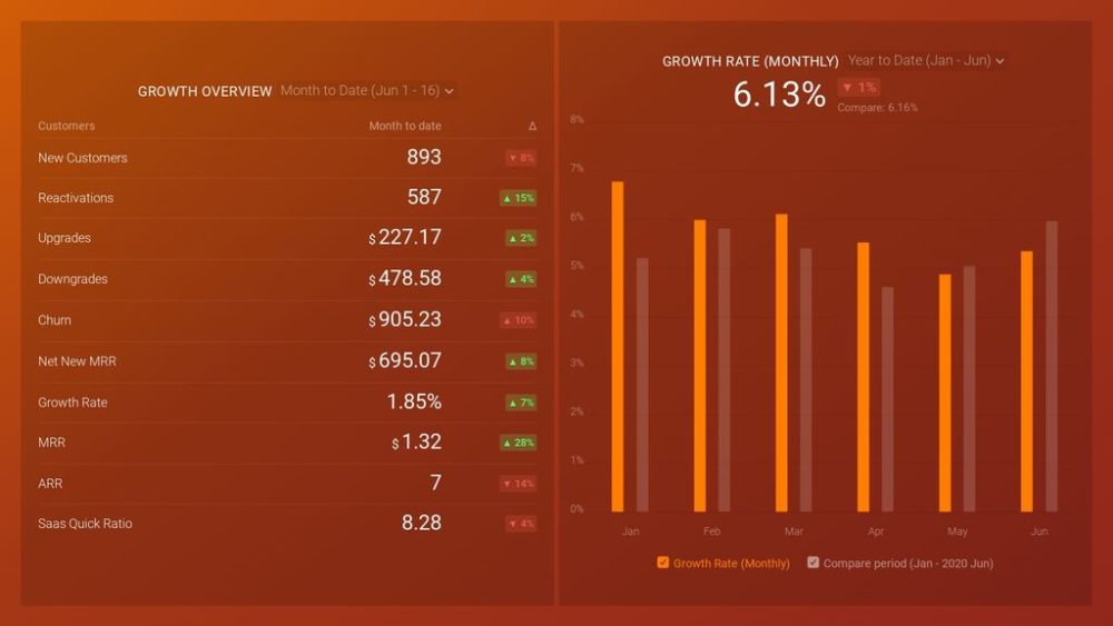 Profitwell Growth Overview Dashboard