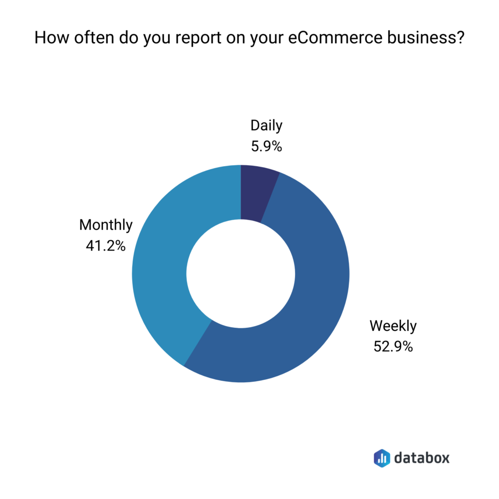 ecommerce businesses reporting frequency