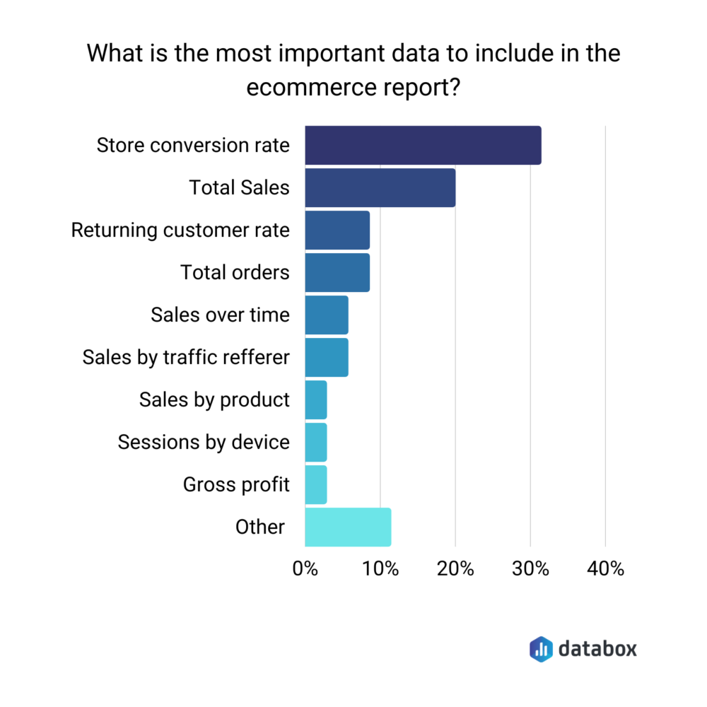 Most important data to include in an ecommerce report